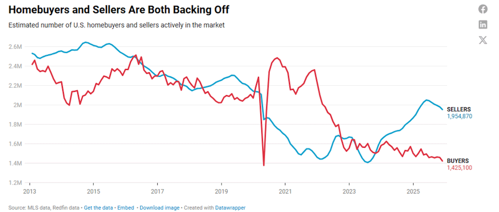 Homebuyers and sellers are backing off
