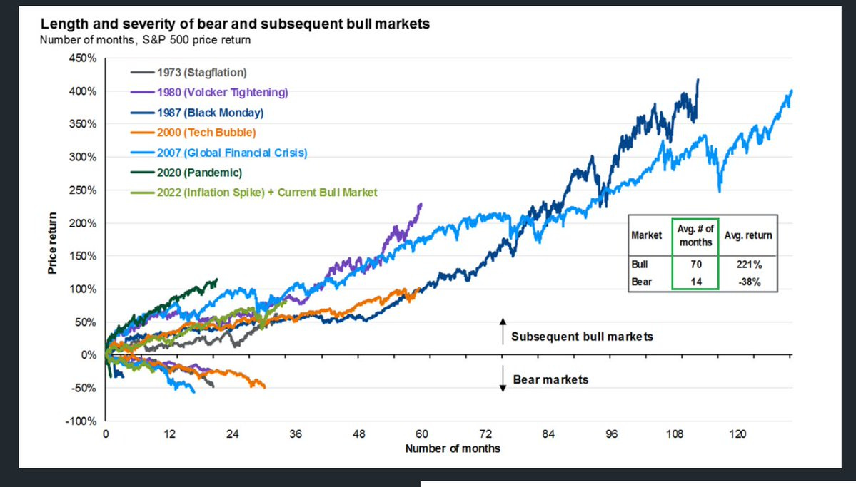 A line graph plotting the S&P 500 price return over time, showing multiple colored lines representing different bear and bull markets from 1929 to 2023. Labels identify periods like 1929 (Great Depression), 1973 (Oil Crisis), 2000 (Tech Bubble), 2007 (Global Financial Crisis), 2020 (Pandemic), and 2022 (Inflation Spike). The x-axis marks months, and the y-axis shows percentage return. Text overlays include "Length and severity of bear and subsequent bull markets" and average bull market duration of 70 months. A line graph plotting the S&P 500 price return over time, showing multiple colored lines representing different bear and bull markets from 1929 to 2023. Labels identify periods like 1929 (Great Depression), 1973 (Oil Crisis), 2000 (Tech Bubble), 2007 (Global Financial Crisis), 2020 (Pandemic), and 2022 (Inflation Spike). The x-axis marks months, and the y-axis shows percentage return. Text overlays include "Length and severity of bear and subsequent bull markets" and average bull market duration of 70 months.