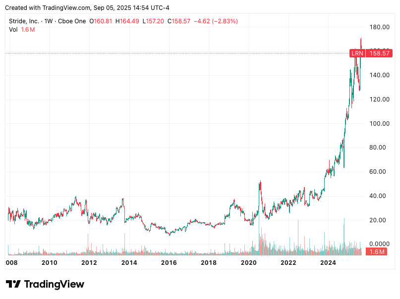 Stride Inc. (LRN) long-term stock price chart from 2008 to 2025, showing breakout growth after 2020 with shares reaching $158, highlighting the secular shift to online education.