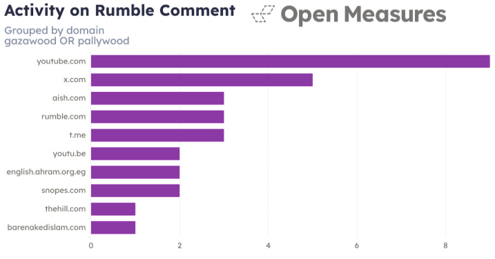 Histogram showing which domains were most shared on the website Rumble alongside mentions of "Pallywood" and "Gazawood."