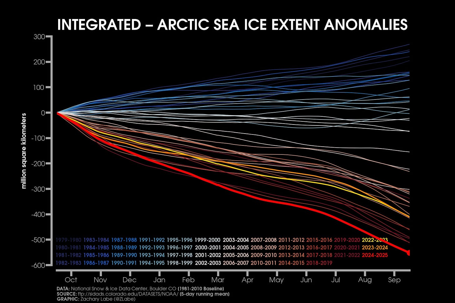 Line graph time series showing integrated arctic sea ice extent anomalies for each season from September 15, 1979 to September 15, 1980 through September 15, 2025. Each line is shown with a different color from blue to red. Data is from the NSIDC and anomalies are computed relative to a 1981-2010 baseline. There is a long-term decreasing trend in sea ice extent as visible by each yearly line.