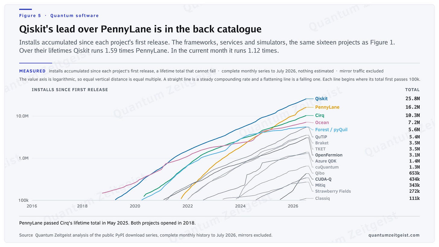 Cumulative line chart of PyPI installs since first release for the sixteen quantum frameworks, services and simulators, 2016 to July 2026, with a ranked table of totals. Qiskit leads on 25.8 million, PennyLane on 16.2 million and Cirq on 10.3 million.