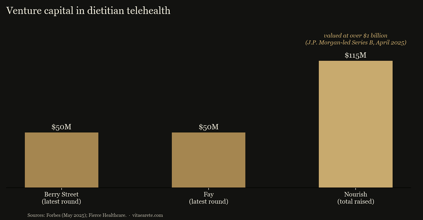 Bar chart of venture capital raised by dietitian telehealth companies: Berry Street 50 million, Fay 50 million, Nourish 115 million total at a valuation above one billion dollars. Bar chart of venture capital raised by dietitian telehealth companies: Berry Street 50 million, Fay 50 million, Nourish 115 million total at a valuation above one billion dollars.