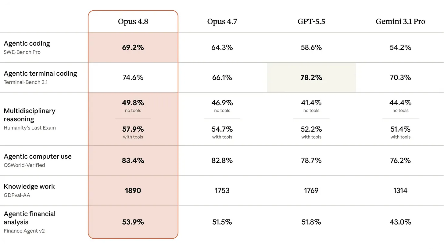 Claude Opus 4.8 — Benchmarks comparativos