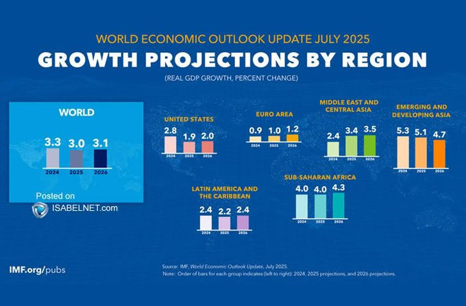 Growth projections by regions