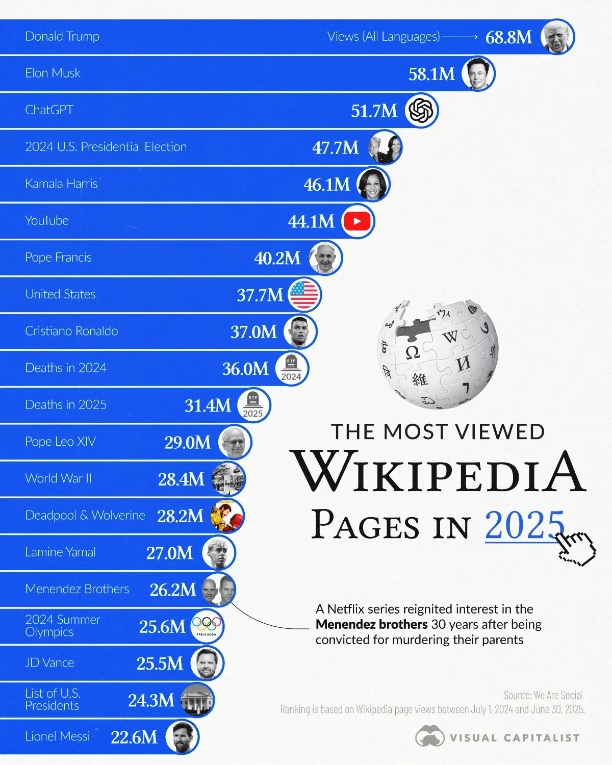 Ranked: The Most Viewed Wikipedia Pages of 2025 (So Far)