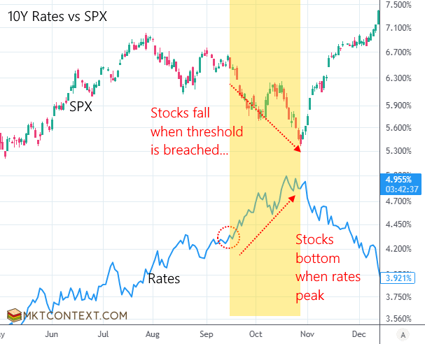 10Y rates vs SPX