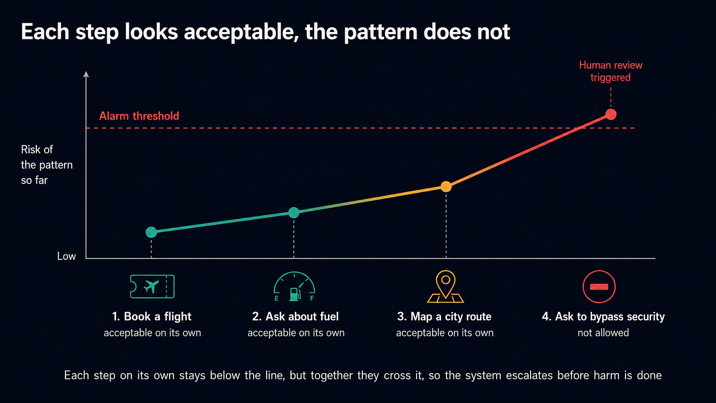 A line chart titled "Each step looks acceptable, the pattern does not." The vertical axis is labeled "Risk of the pattern so far," from low to high. Four steps in a single travel booking run left to right, each with an icon: book a flight (acceptable on its own), ask about fuel (acceptable on its own), map a city route (acceptable on its own), and ask to bypass security (not allowed). A single line climbs from teal through amber to red as the steps accumulate, staying below a dashed alarm threshold for the first three steps and crossing it at the fourth, where human review is triggered. The caption reads: each step on its own stays below the line, but together they cross it, so the system escalates before harm is done. A line chart titled "Each step looks acceptable, the pattern does not." The vertical axis is labeled "Risk of the pattern so far," from low to high. Four steps in a single travel booking run left to right, each with an icon: book a flight (acceptable on its own), ask about fuel (acceptable on its own), map a city route (acceptable on its own), and ask to bypass security (not allowed). A single line climbs from teal through amber to red as the steps accumulate, staying below a dashed alarm threshold for the first three steps and crossing it at the fourth, where human review is triggered. The caption reads: each step on its own stays below the line, but together they cross it, so the system escalates before harm is done.
