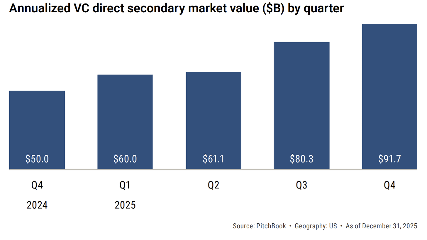A bar chart from PitchBook showing annualized VC direct secondary market value growing from $50B in Q4 2024 to over $91B in Q4 2025. A bar chart from PitchBook showing annualized VC direct secondary market value growing from $50B in Q4 2024 to over $91B in Q4 2025.