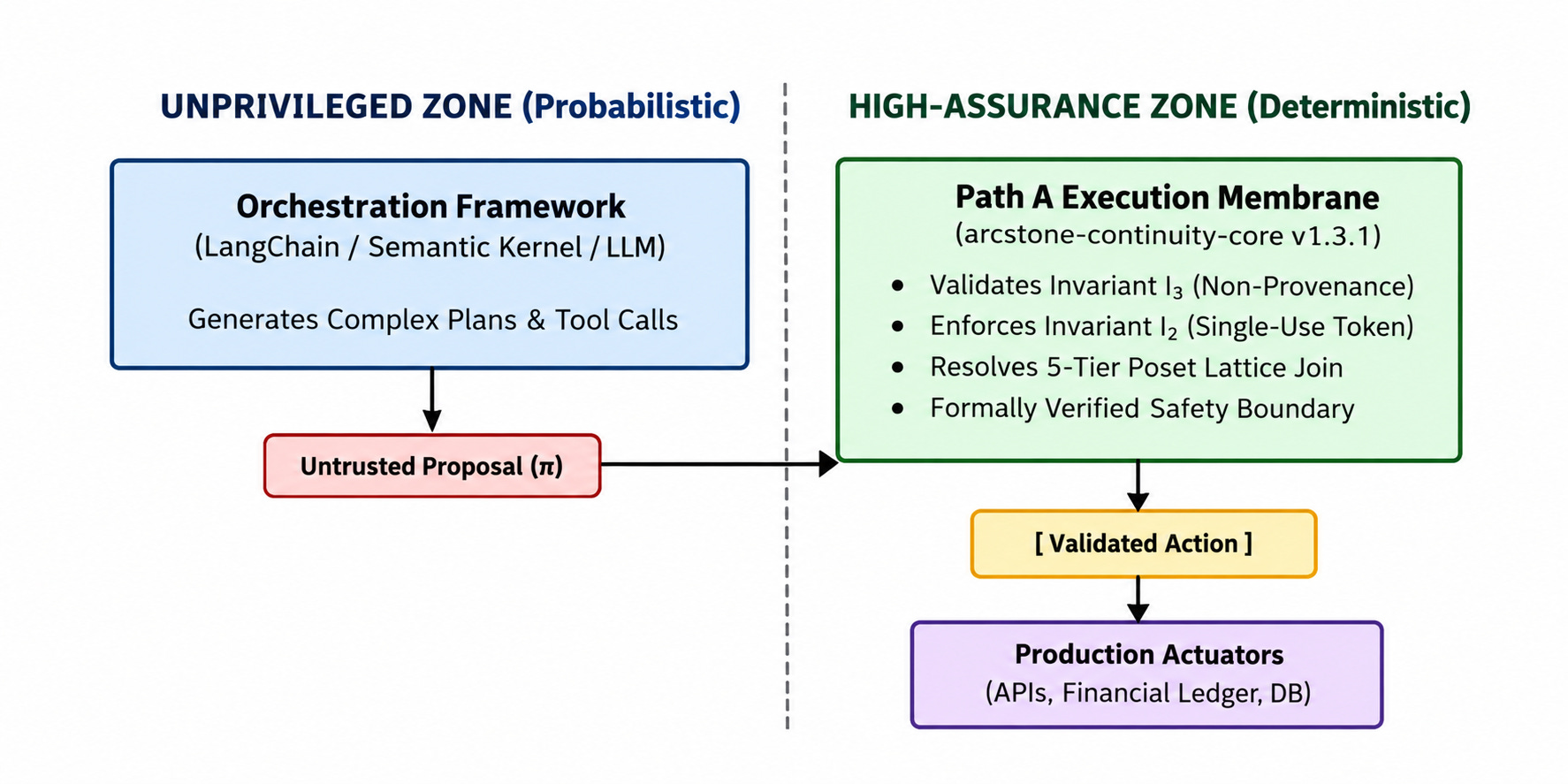 Architectural Evaluation Report AER-2026-AS-004: Formal Security Audit ...