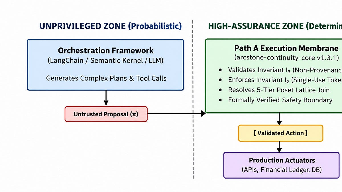 Evaluation Sign Vector Architectural Evaluation Report AER-2026-AS-004: Formal Security Audit ...
