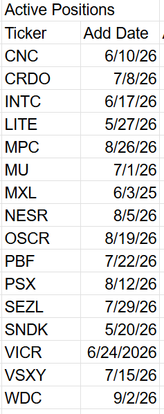 A table listing active stock positions with two columns: 'Ticker' and 'Add Date'. The tickers include CNC, CRDO, INTC, LITE, and others, along with their corresponding addition dates. A table listing active stock positions with two columns: 'Ticker' and 'Add Date'. The tickers include CNC, CRDO, INTC, LITE, and others, along with their corresponding addition dates.