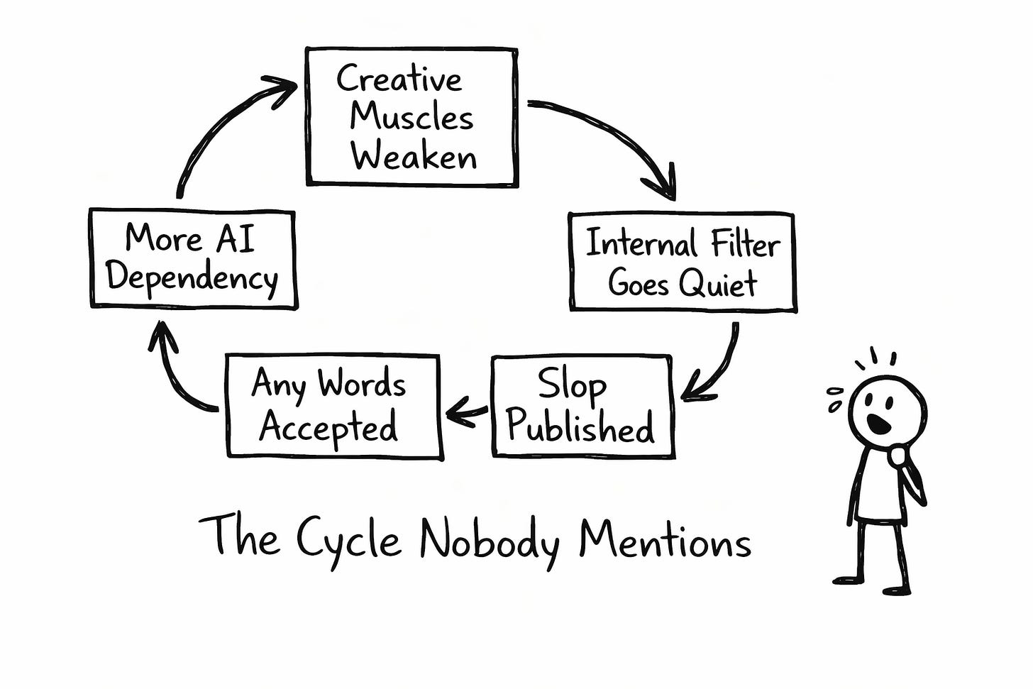 Whiteboard flowchart showing how AI dependency weakens creative muscles, silences internal filters, and leads to publishing generic content in a reinforcing loop. Whiteboard flowchart showing how AI dependency weakens creative muscles, silences internal filters, and leads to publishing generic content in a reinforcing loop.