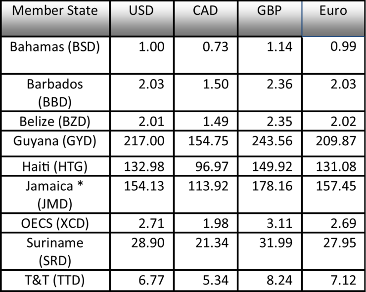 Applicable rates as at October 28, 2022