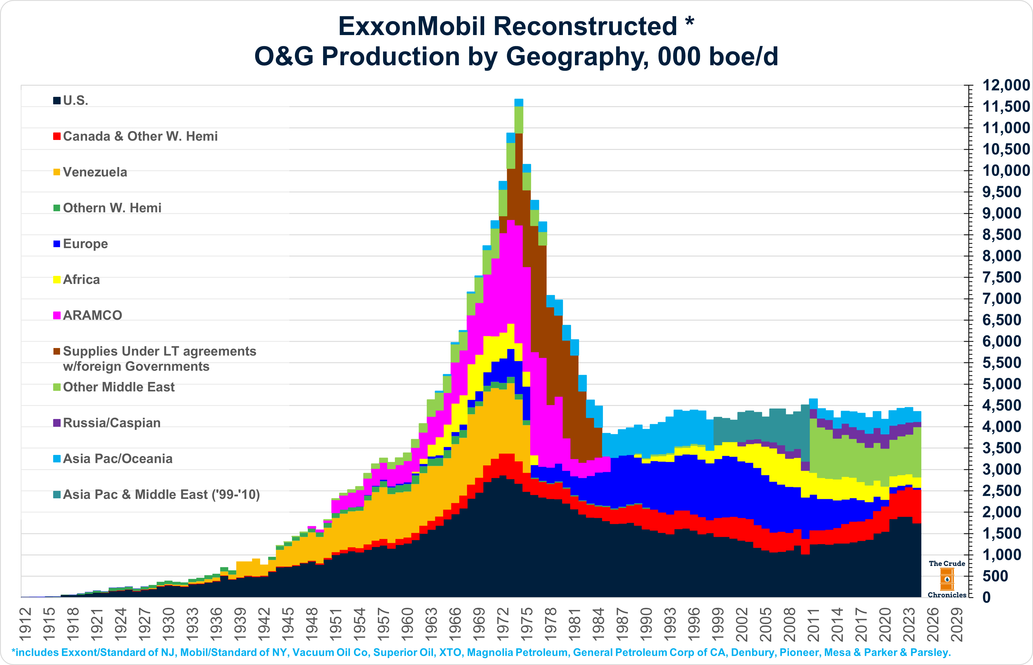 Nostalgia in Numbers: Chevron's Production Evolution