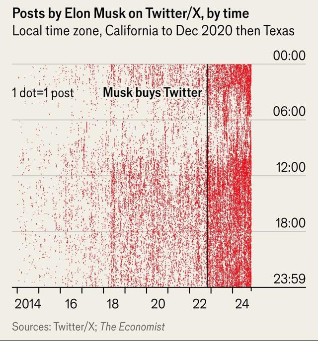 r/Infographics - Elon Musk’s Twitter/X post activity over time, and by time of day