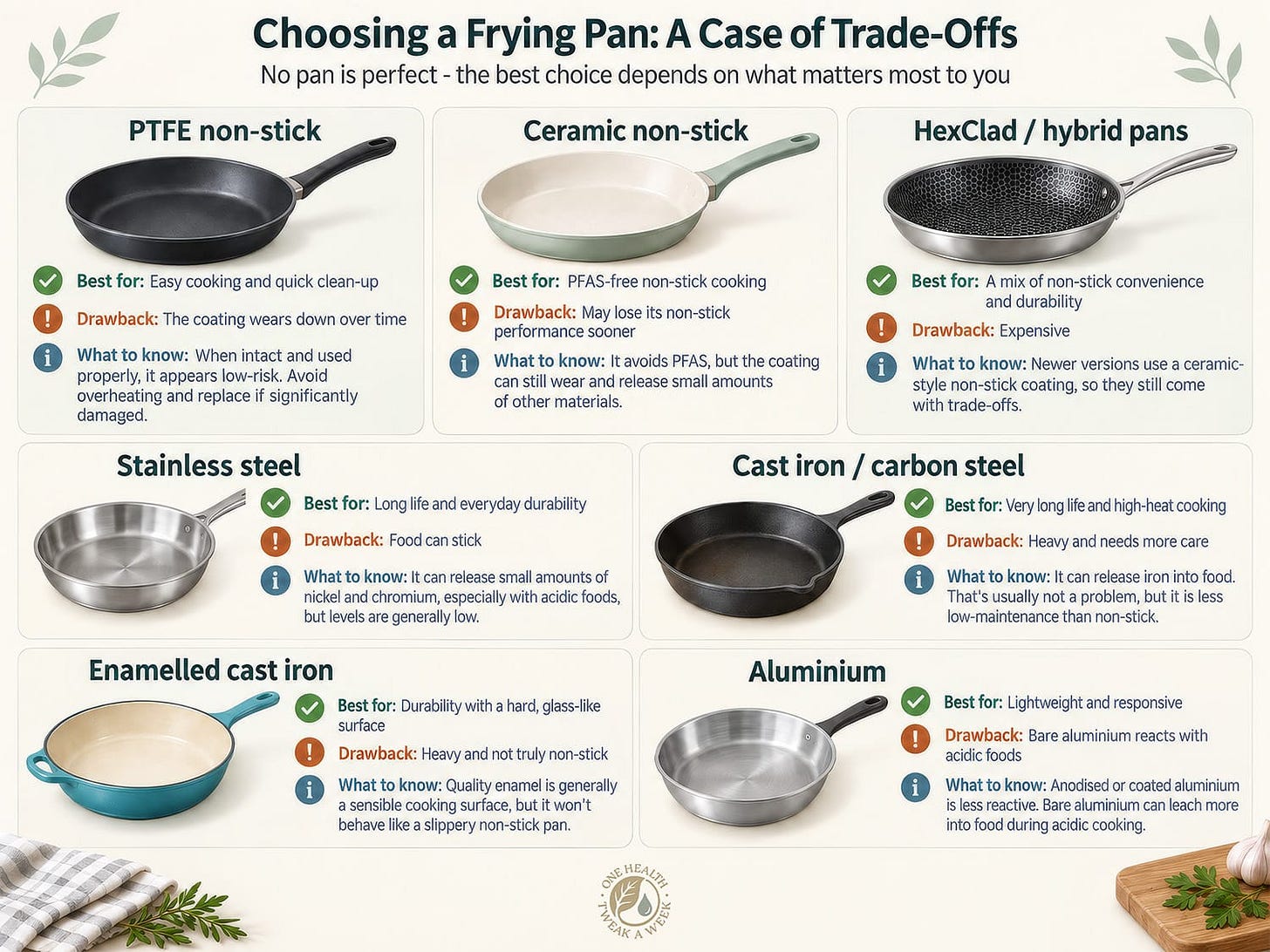 An infographic illustrating the benefits and trade-offs of different frying pans