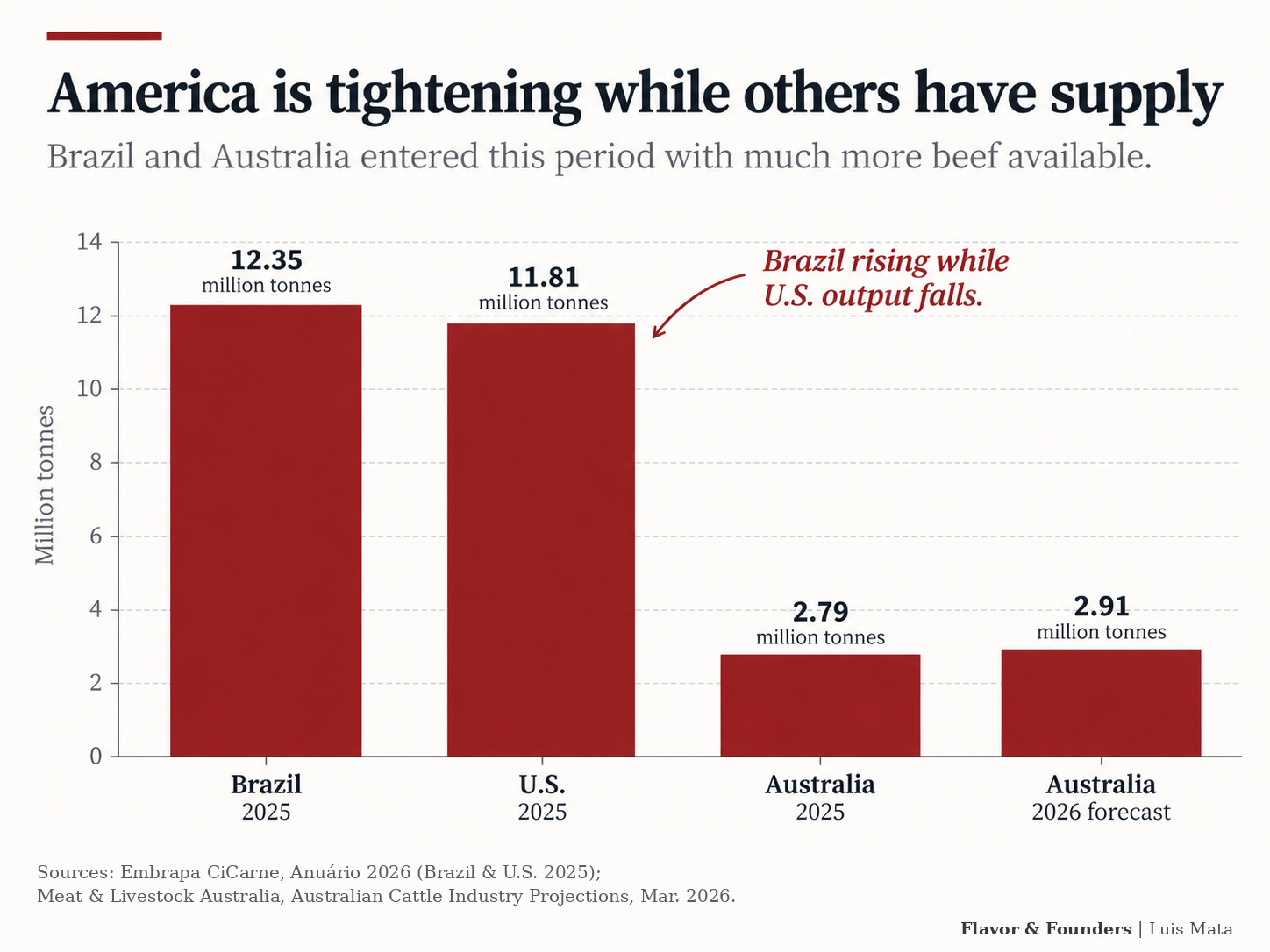 Comparison of beef production in the United States, Brazil and Australia Comparison of beef production in the United States, Brazil and Australia