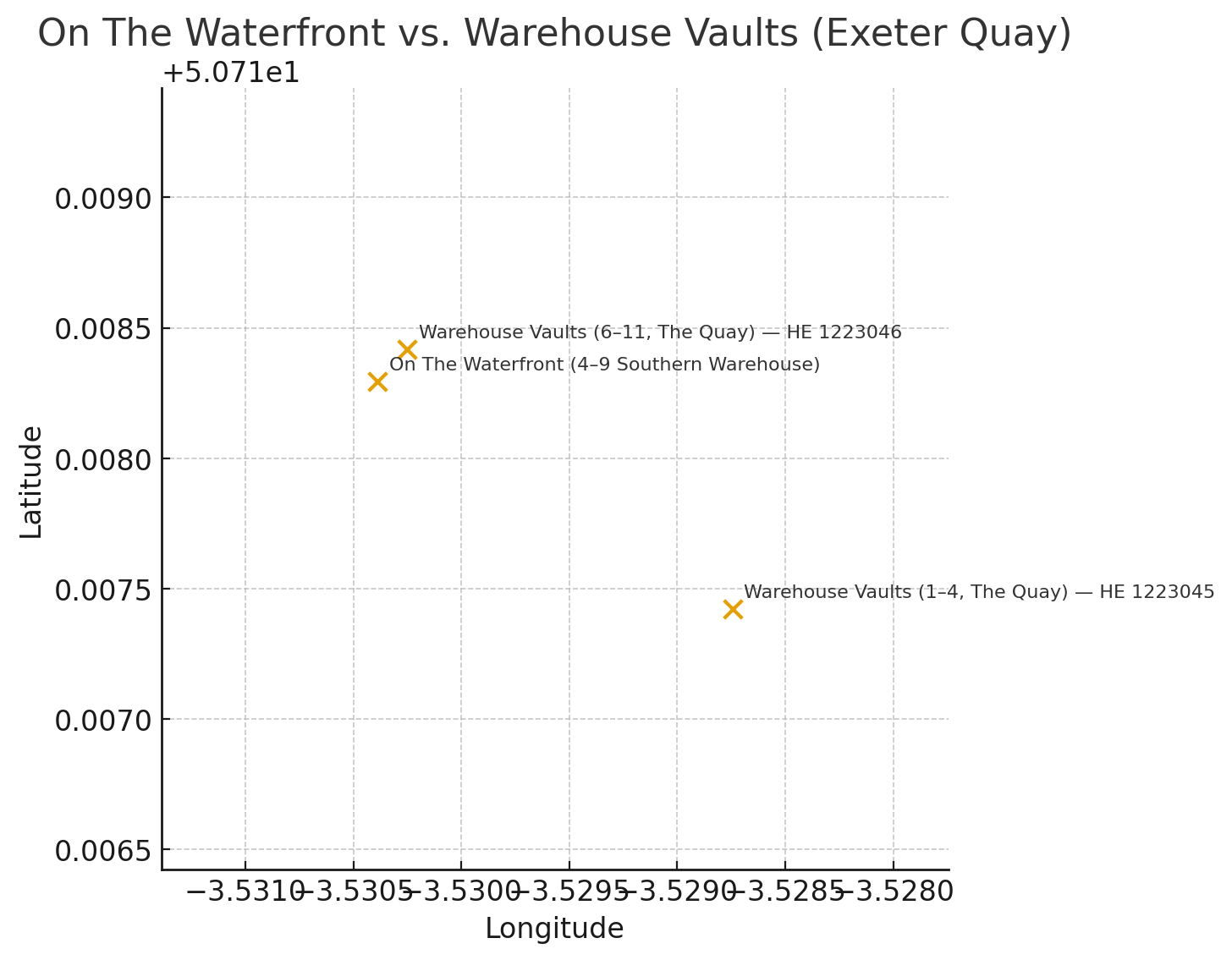 Scatter plot titled "On The Waterfront vs. Warehouse Vaults (Exeter Quay)" with scientific notation "+5.071e1" in top left. Y-axis shows "Latitude" ranging from 0.0065 to 0.0090. X-axis shows "Longitude" ranging from -3.5310 to -3.5280. Three orange X markers plotted: "Warehouse Vaults (6-11, The Quay) — HE 1223046" at top center, "On The Waterfront (4-9 Southern Warehouse)" at middle left, and "Warehouse Vaults (1-4, The Quay) — HE 1223045" at bottom right Scatter plot titled "On The Waterfront vs. Warehouse Vaults (Exeter Quay)" with scientific notation "+5.071e1" in top left. Y-axis shows "Latitude" ranging from 0.0065 to 0.0090. X-axis shows "Longitude" ranging from -3.5310 to -3.5280. Three orange X markers plotted: "Warehouse Vaults (6-11, The Quay) — HE 1223046" at top center, "On The Waterfront (4-9 Southern Warehouse)" at middle left, and "Warehouse Vaults (1-4, The Quay) — HE 1223045" at bottom right