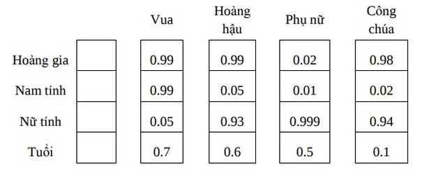 Photo by Phạm Kiêm on August 08, 2024. May be an image of blueprint, floor plan, crossword puzzle, calendar and text that says 'Vua Hoàng hậu Hoàng gia Phu nữ 0.99 Công chúa Nam tính 0.99 0.02 0.99 Nữ tính 0.98 0.05 0.01 0.05 Tuổi 0.02 0.93 0.7 0.7 0.999 0.94 0.6 0.5 0.5 0.1 0.1'.