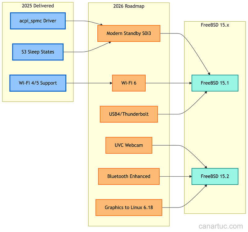 Credit: Author, FreeBSD 2025 Laptop Feature Delivery