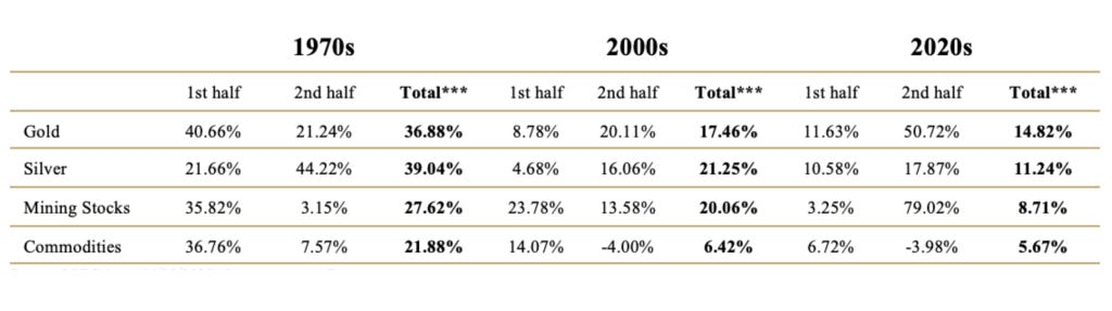 CAGR of Gold, Silver, Mining Stocks, and Commodities in Bull Market Decades, in USD, 12/1969–06/2025 CAGR of Gold, Silver, Mining Stocks, and Commodities in Bull Market Decades, in USD, 12/1969–06/2025