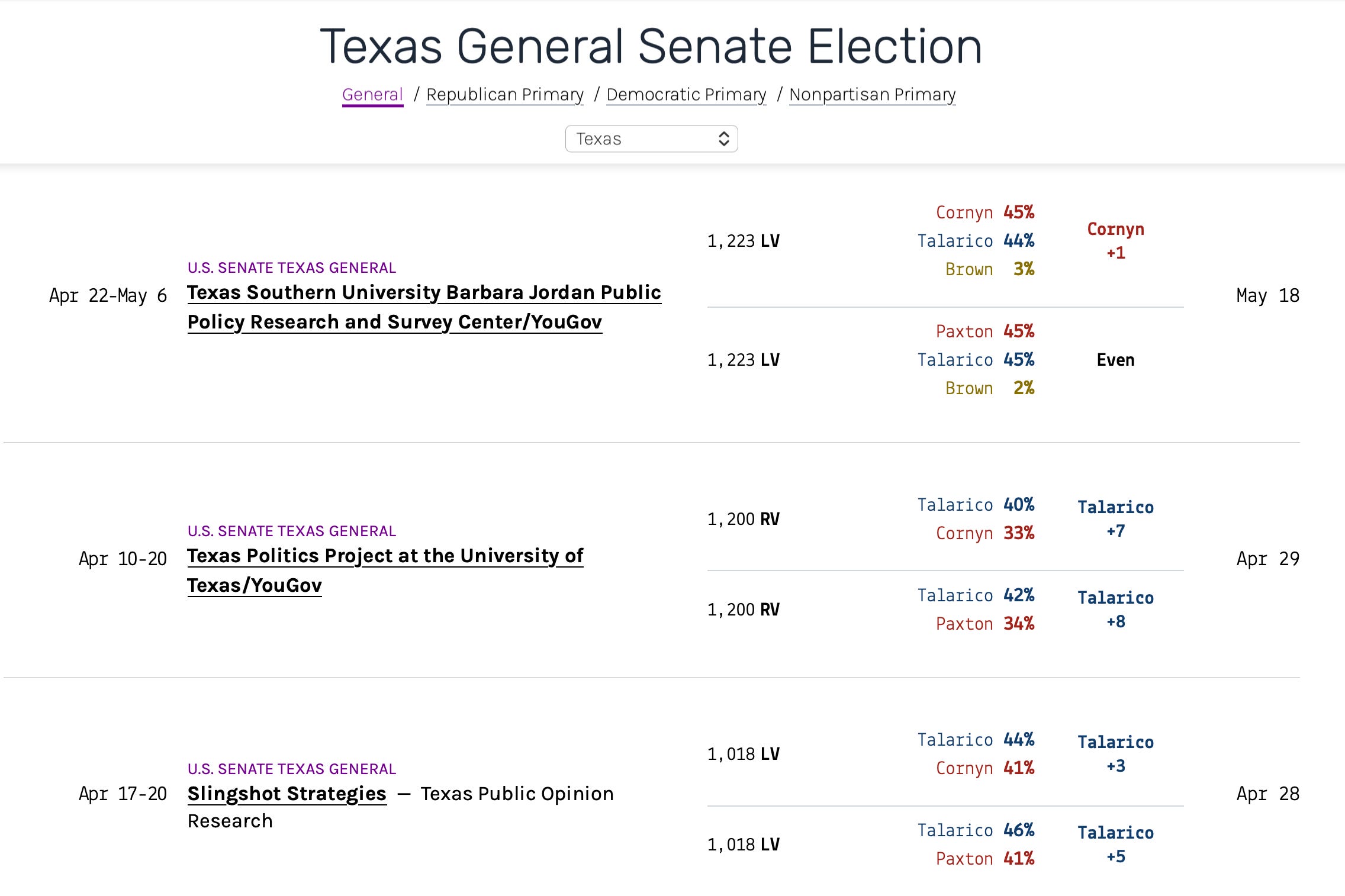 The Texas Senate election is a tossup