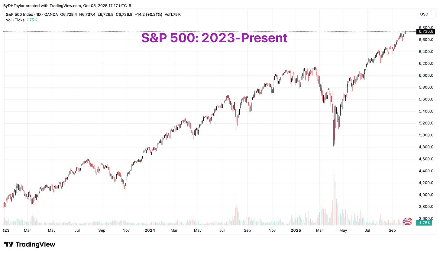 S&P 500: 2023 - Present