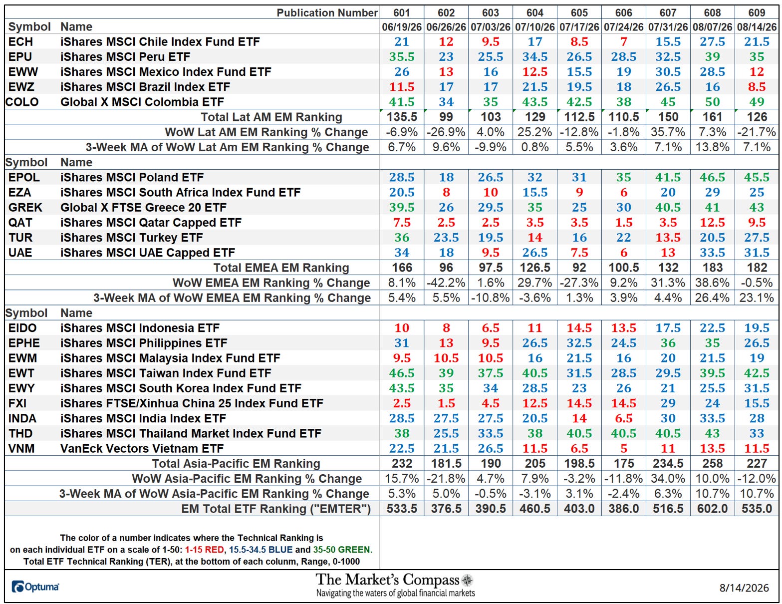 The Market's Compass Emerging Markets Country ETF Study The Market's Compass Emerging Markets Country ETF Study