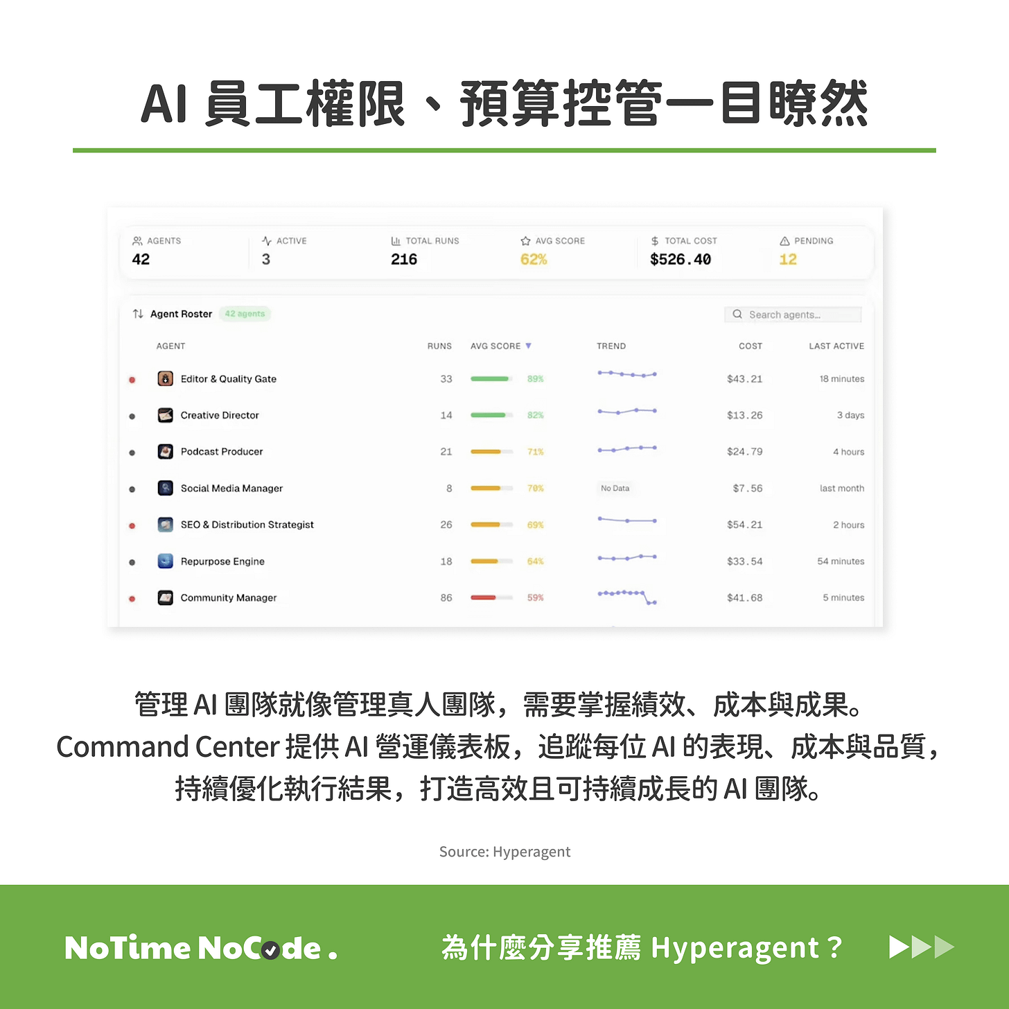 當 Agent 開始接觸公司資料並持續執行任務，權限、成本和品質就不能只靠感覺管理