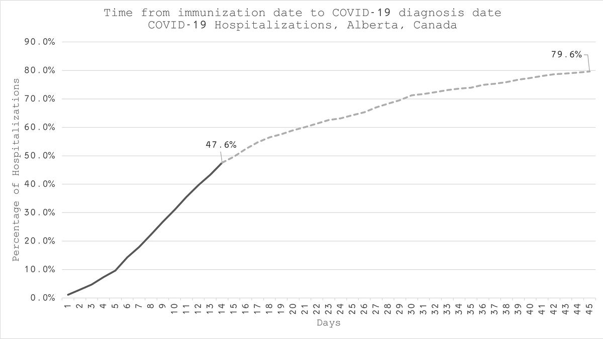 Alberta just inadvertently confessed to fiddling the COVID vaccination stats.