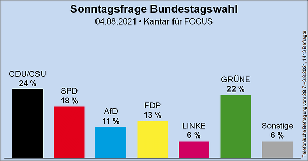 Säulendiagramm der Sonntagsfrage zur Bundestagswahl von Kantar für FOCUS