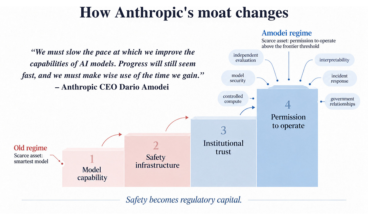 Anthropic moat shifts from model capability to safety infrastructure, institutional trust and permission to operate. Anthropic moat shifts from model capability to safety infrastructure, institutional trust and permission to operate.