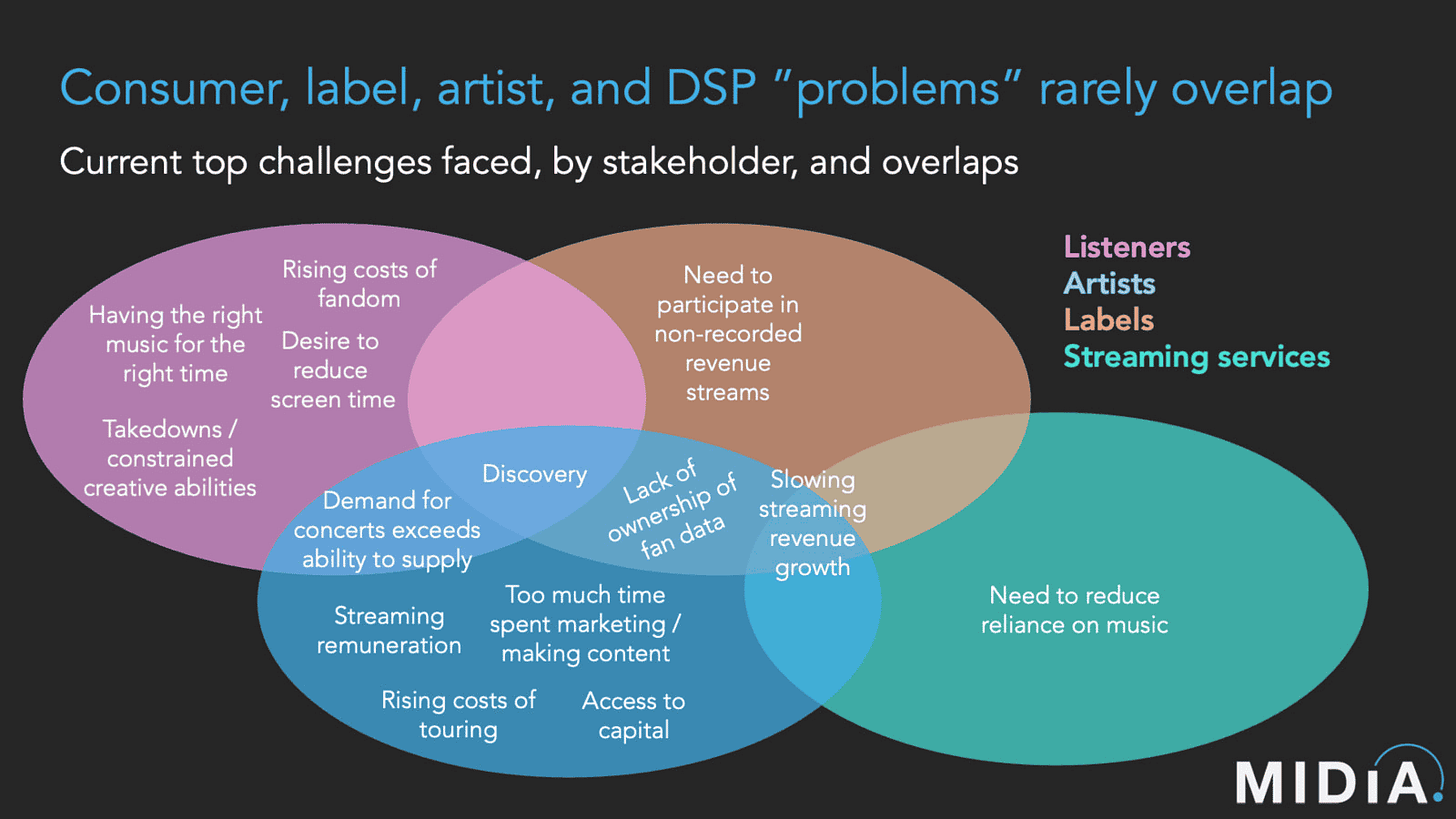 Risings costs of fandom, demand for concerts exceeds supply, streaming remuneration, and fan data ownership issues in the music industry. Risings costs of fandom, demand for concerts exceeds supply, streaming remuneration, and fan data ownership issues in the music industry.