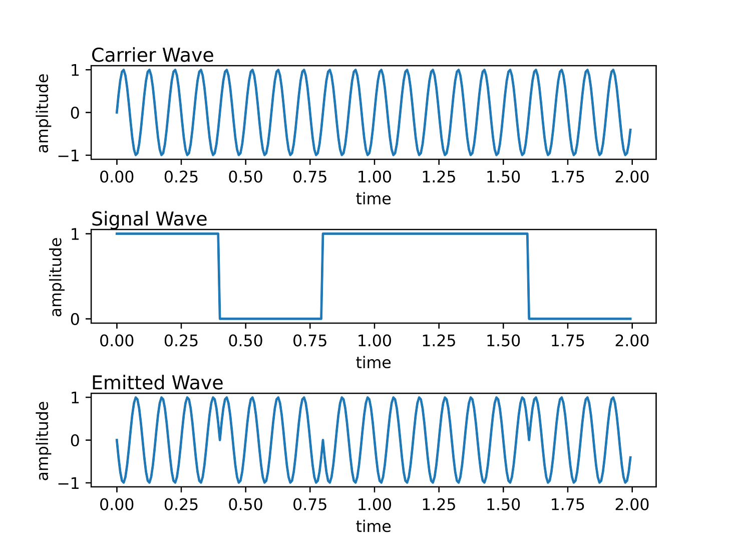 Binary Phase-Shift Keyed Waves