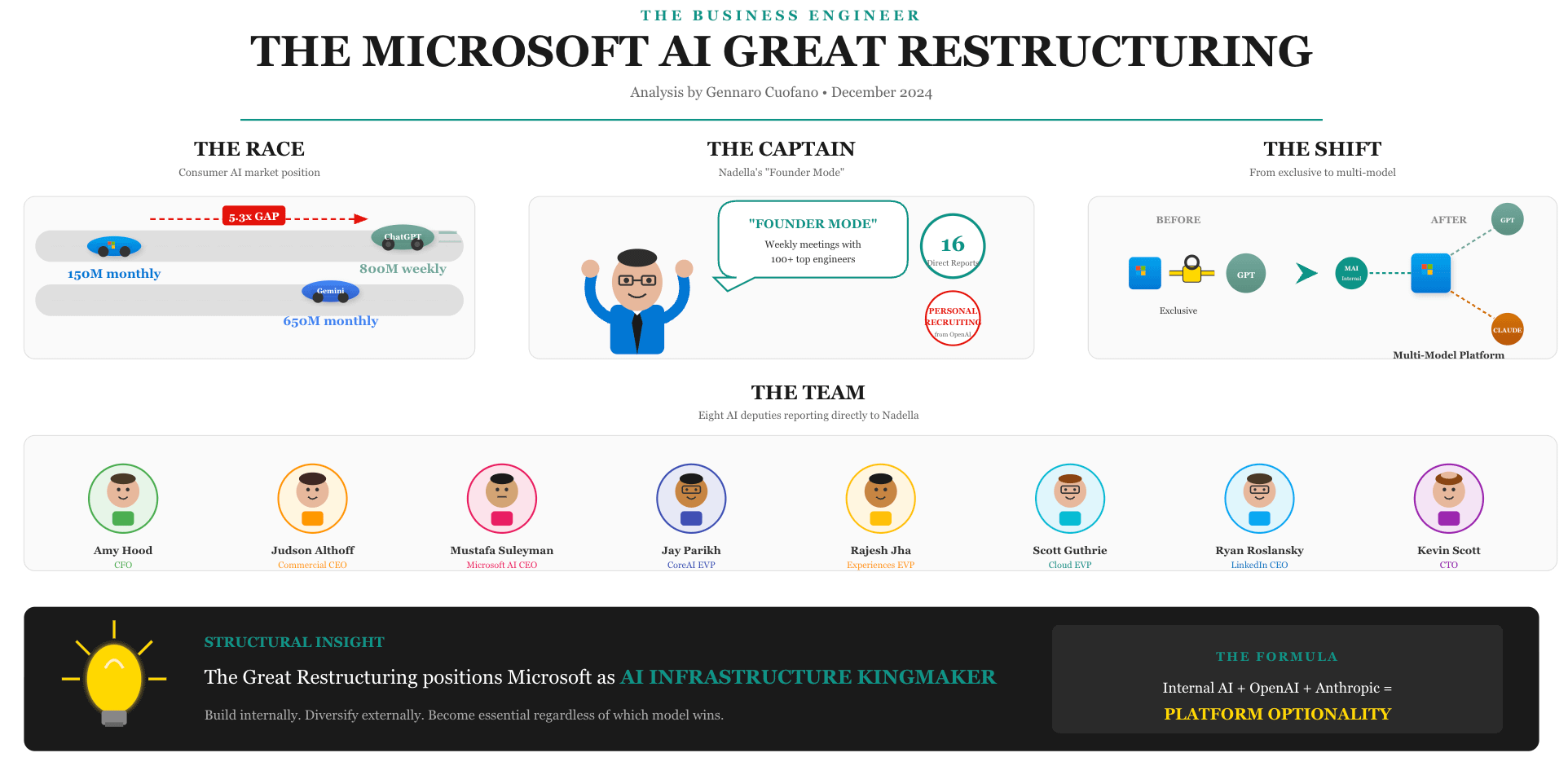 Microsoft’s Great AI Restructuring by Gennaro Cuofano