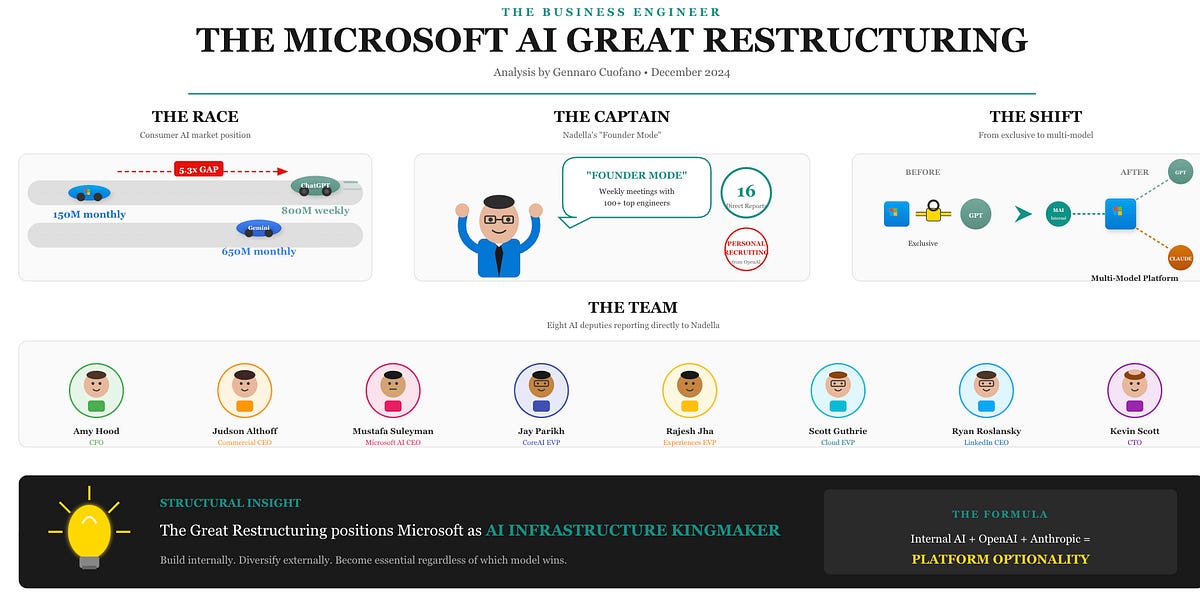 Microsoft’s Great AI Restructuring