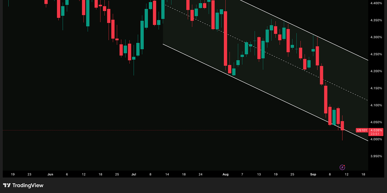 US 10 Year Yield Update