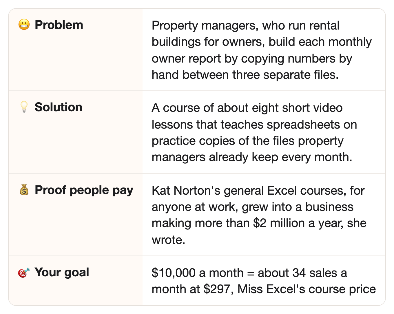 😬 Problem: Property managers, who run rental buildings for owners, build each monthly owner report by copying numbers by hand between three separate files.. 💡 Solution: A course of about eight short video lessons that teaches spreadsheets on practice copies of the files property managers already keep every month.. 💰 Proof people pay: Kat Norton's general Excel courses, for anyone at work, grew into a business making more than $2 million a year, she wrote.. 🎯 Your goal: $10,000 a month = about 34 sales a month at $297, Miss Excel's course price 😬 Problem: Property managers, who run rental buildings for owners, build each monthly owner report by copying numbers by hand between three separate files.. 💡 Solution: A course of about eight short video lessons that teaches spreadsheets on practice copies of the files property managers already keep every month.. 💰 Proof people pay: Kat Norton's general Excel courses, for anyone at work, grew into a business making more than $2 million a year, she wrote.. 🎯 Your goal: $10,000 a month = about 34 sales a month at $297, Miss Excel's course price