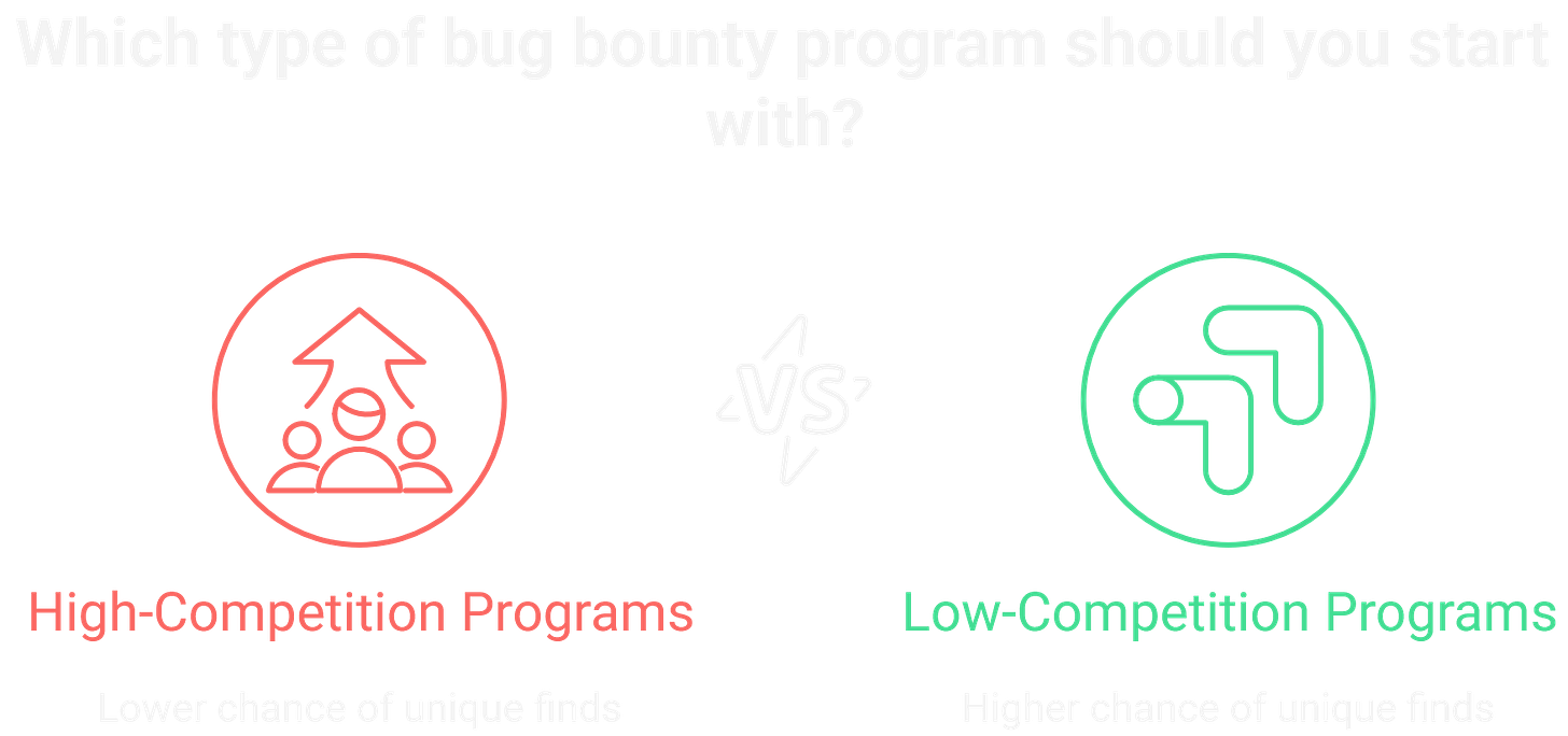 Where to Start in Bug Bounty