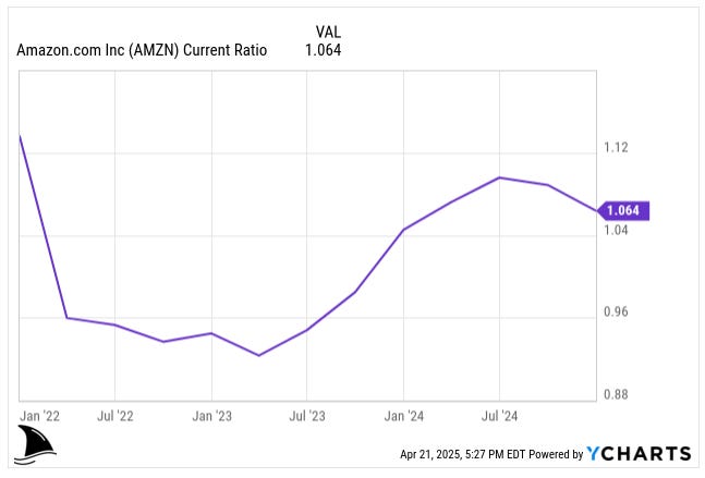 YCharts line chart showing Amazon’s current ratio from 2022 to 2025 fluctuating around 1.0, illustrating efficient working capital management and strong liquidity typical of Amazon’s cash flow model YCharts line chart showing Amazon’s current ratio from 2022 to 2025 fluctuating around 1.0, illustrating efficient working capital management and strong liquidity typical of Amazon’s cash flow model