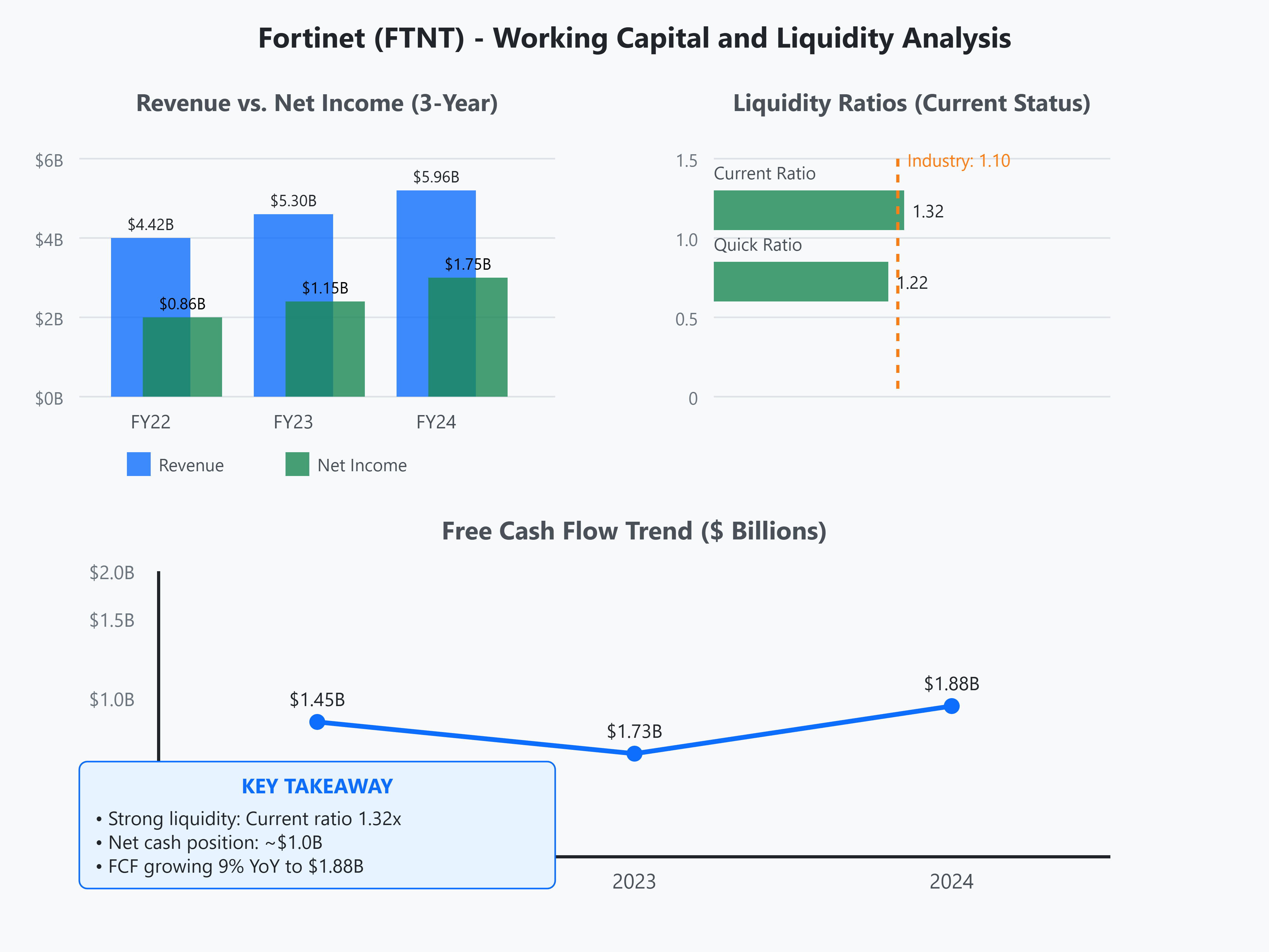 Fortinet (FTNT) Stock Analysis | Working Capital & Liquidity Deep Dive ...