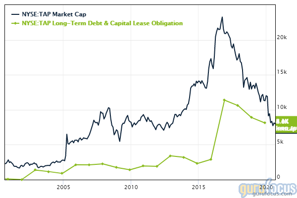 Molson Coors stock long-term debt and market cap
