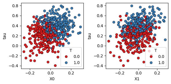 Synthetic CATE heterogeneity.