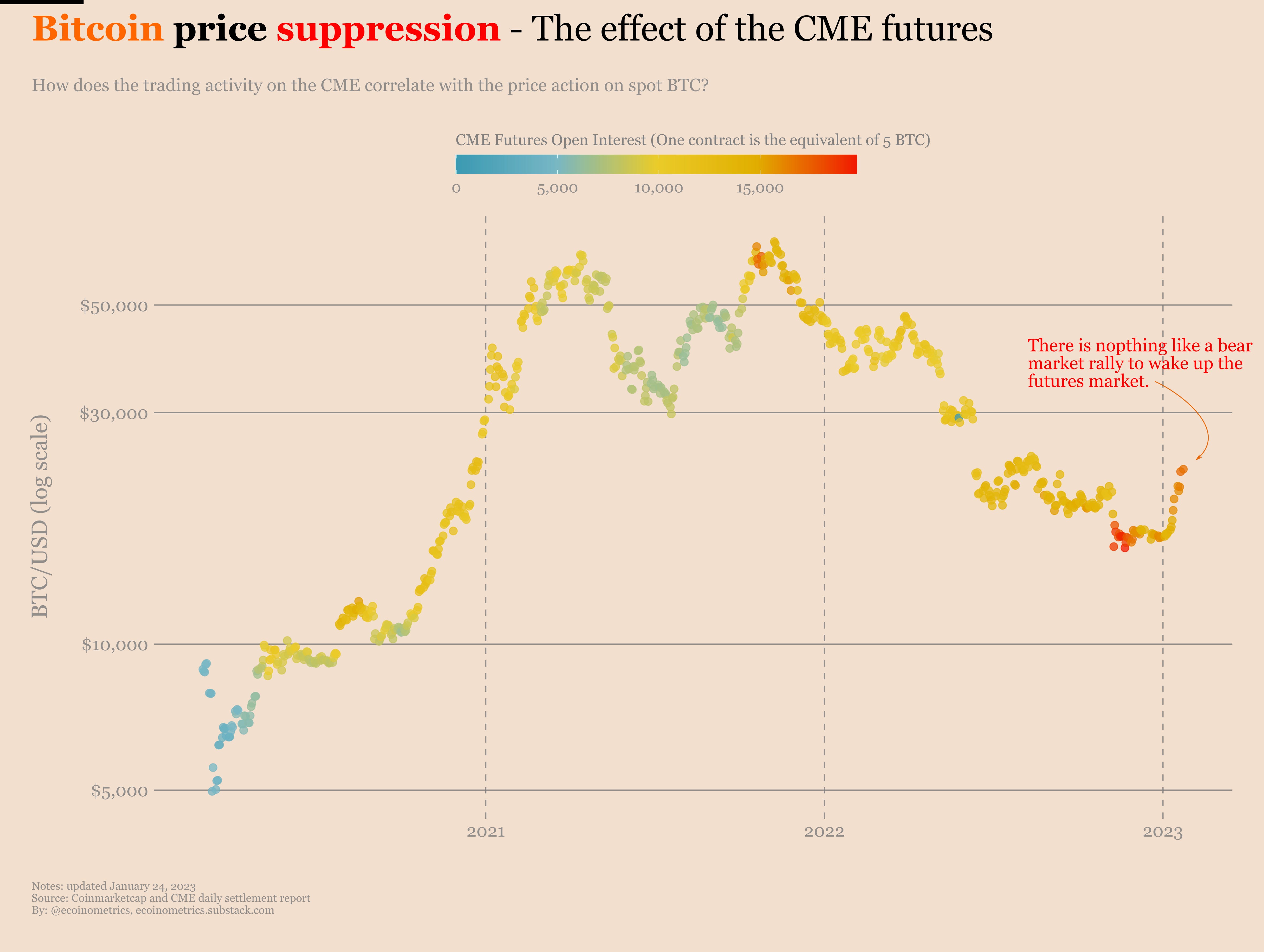 Ecoinometrics - Is the Bitcoin halving narrative dead?