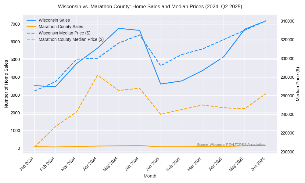 Getting Real with Real Estate: Q2, 2025