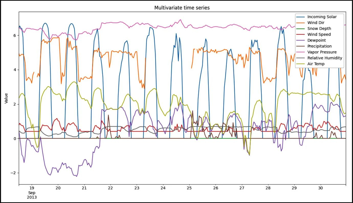Figure 1.6: Multivariate time series plot Figure 1.6: Multivariate time series plot