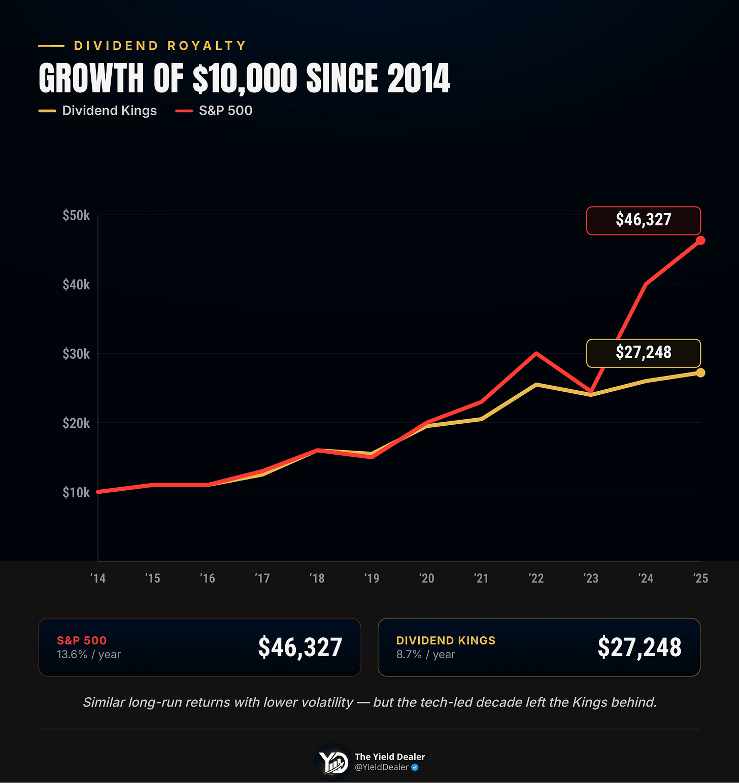 Growth of $10,000 since 2014: Dividend Kings $27,248 vs S&P 500 $46,327 Growth of $10,000 since 2014: Dividend Kings $27,248 vs S&P 500 $46,327
