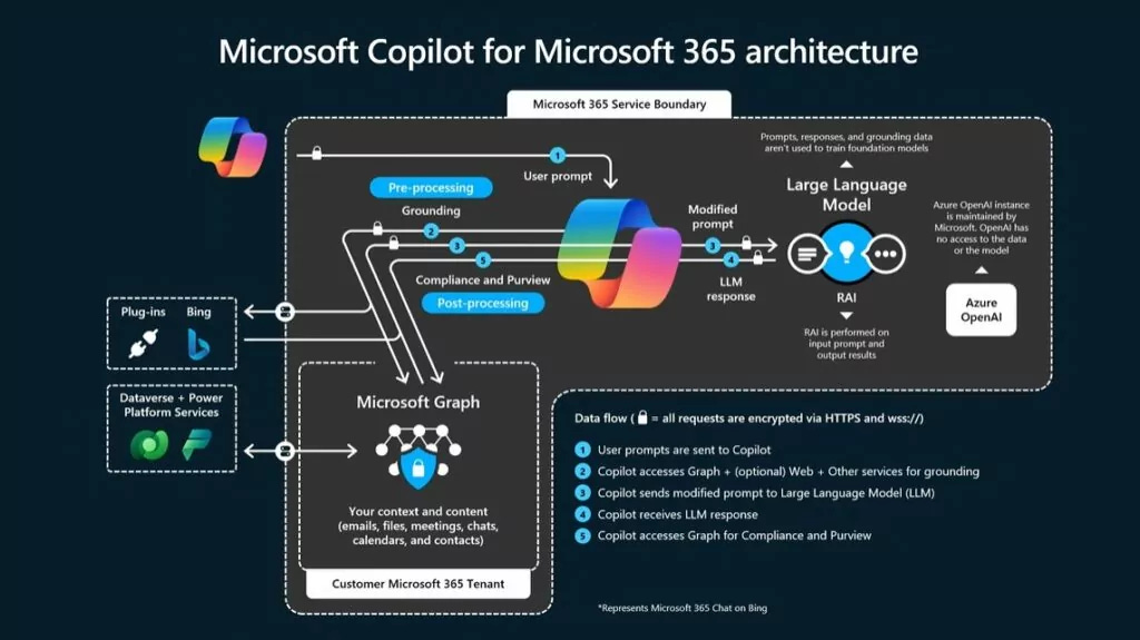 Microsoft Copilot 與 Microsoft 365 結合 RAG 技術的企業級架構圖