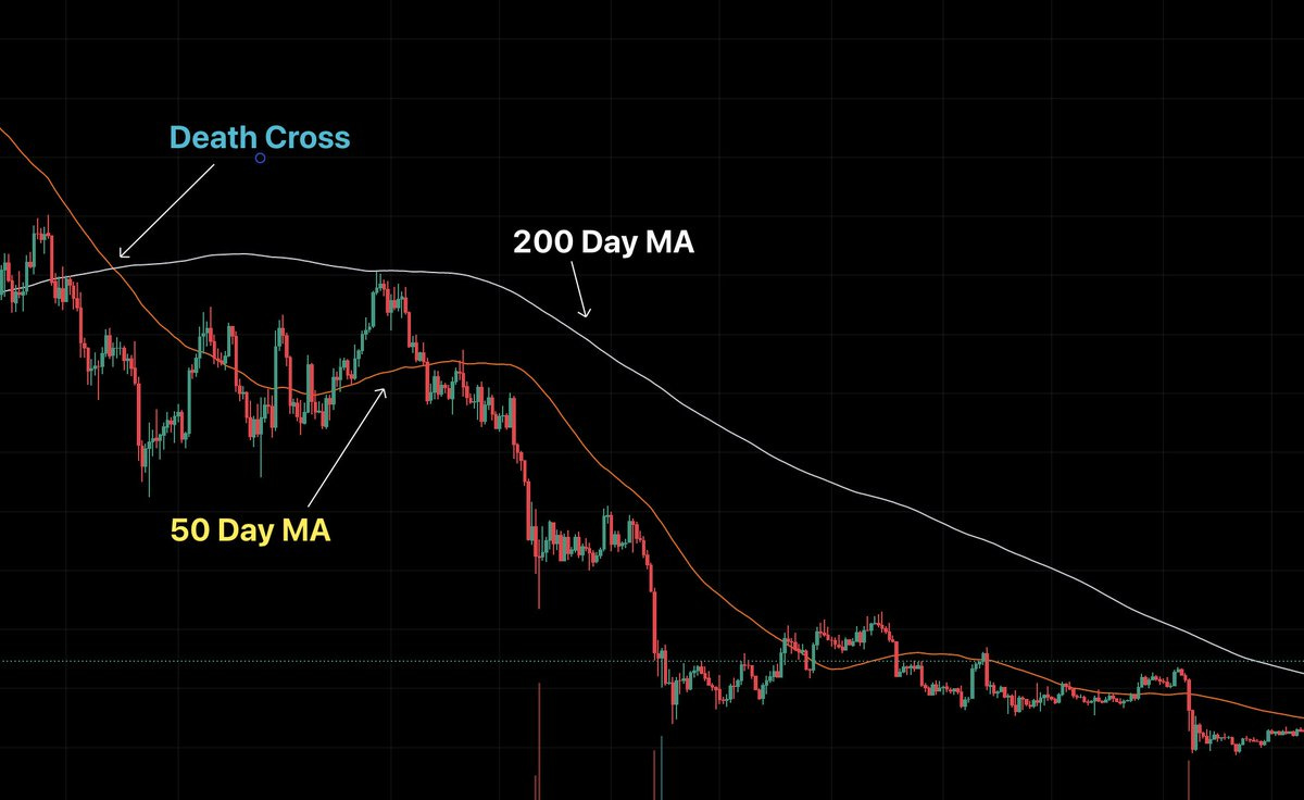 Bitcoin Weekly Death cross is HERE!